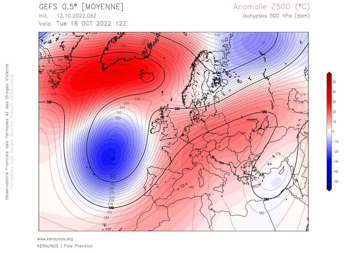 Une forte anomalie dépressionnaire est prévue en début de semaine prochaine sur l'Atlantique. 
Sur la France et une bonne partie de l'Europe : puissante dorsale anticyclonique en flux de sud et donc remontée d'une masse d'air très chaud pour la saison. 