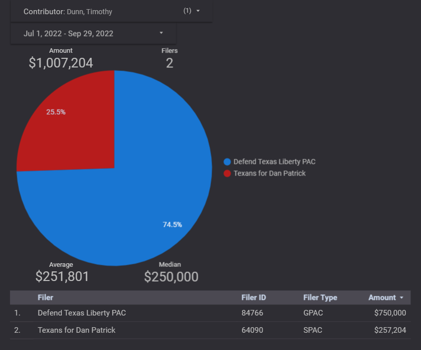 cjtackett's tweet photo. Tim Dunn, Crownquest Operating CEO, gave $1,007,204 between 7/1 - 9/29/22

$750,000 to Defend Texas Liberty PAC
$257,204 to Dan Patrick
#txlege
#DeepInThePocketsOfTexas https://t.co/hTs8Pb1zea