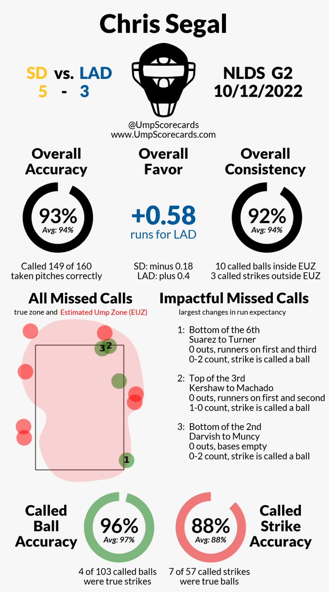 UmpScorecards's tweet photo. Umpire: Chris Segal
Final: Padres 5, Dodgers 3
#TimeToShine // #AlwaysLA
#SDvsLAD // #LADvsSD
#Postseason

More stats for this game 👇
https://t.co/WNz60DCyMu https://t.co/OmD9r4KwZx