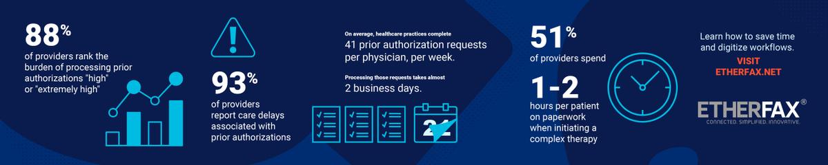 ETHERFAX's tweet photo. It's hard to believe that 93% of #healthcare providers report care delays associated with prior authorizations. There is a better way! Digital #fax solutions allow providers to free up valuable time and provide quality care to patients. https://t.co/keLOkDt85C #etherFAX #CloudFax https://t.co/1lKQdOj3RV