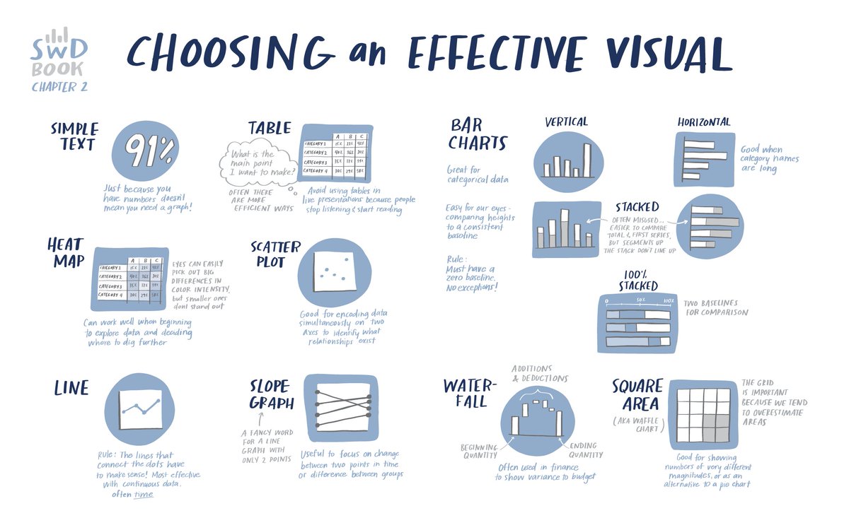 storywithdata's tweet photo. How do you choose an effective #dataviz to communicate? It's often a process of iteration to determine what will work best for your audience.

We'll practice at the Oct 26th *storytelling with data* workshop in #London &amp; virtually on Nov 17th: https://t.co/hIFafOhKuQ https://t.co/SIqNWOVa5z