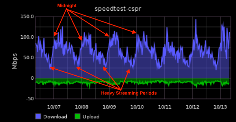 superjedigeek's tweet photo. Slow speeds at night on my StarLink.  From heavy streaming periods (8pm to 11pm) to few customers online (midnight to 5am) is a variance of 70-100Mbps. https://t.co/FJOPyH7iCT