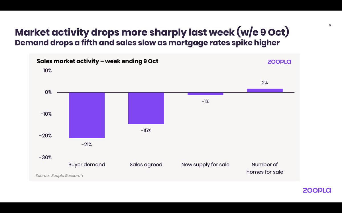 EdConwaySky's tweet image. 🏠NEW🏠
Interesting stats from @richard_donnell at Zoopla
- Housing market demand down 20%-plus in past weeks. 15% fewer sales.
- Sellers cutting asking prices.
- Every region of GB affected.
Now seeing first compelling signs of mini-budget/interest rate impact on housing market