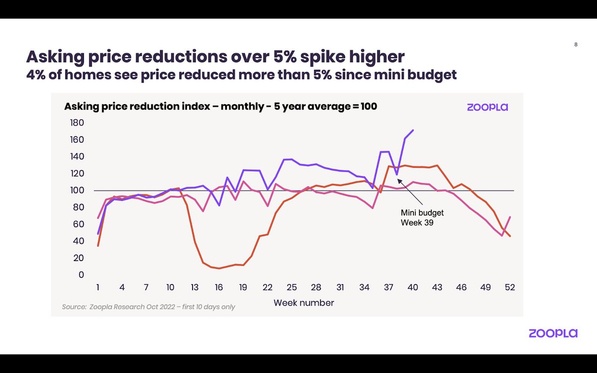 EdConwaySky's tweet image. 🏠NEW🏠
Interesting stats from @richard_donnell at Zoopla
- Housing market demand down 20%-plus in past weeks. 15% fewer sales.
- Sellers cutting asking prices.
- Every region of GB affected.
Now seeing first compelling signs of mini-budget/interest rate impact on housing market