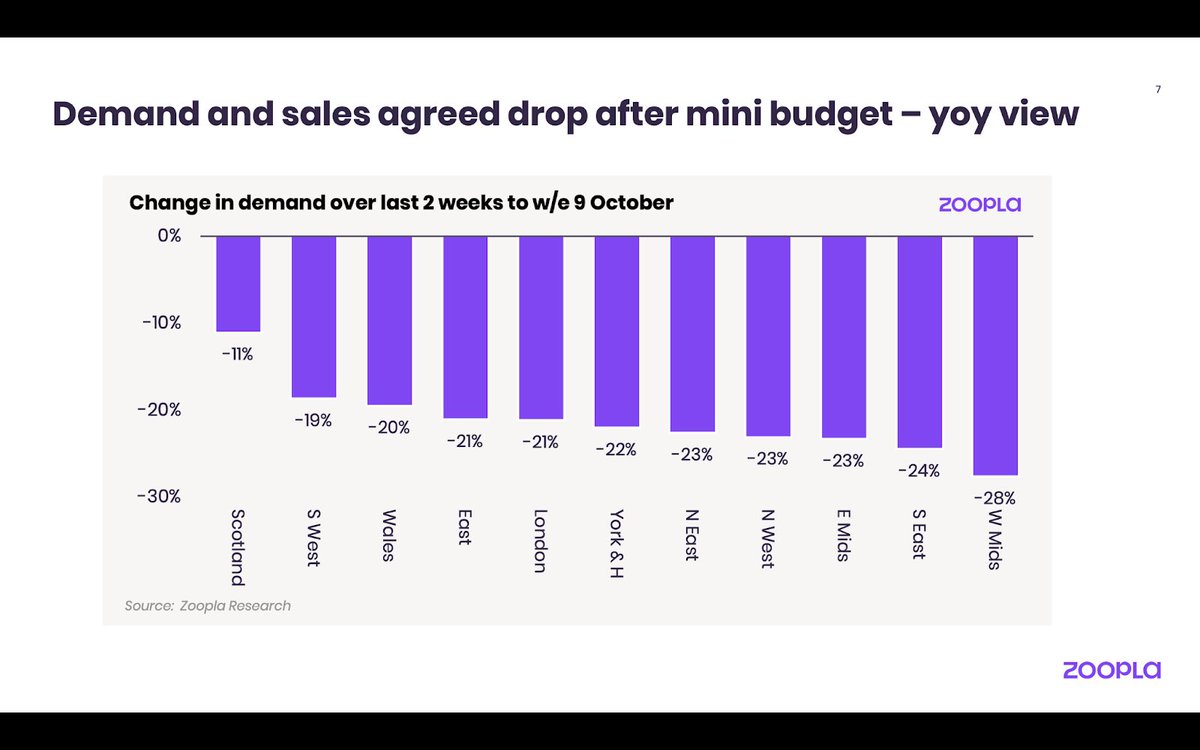 EdConwaySky's tweet image. 🏠NEW🏠
Interesting stats from @richard_donnell at Zoopla
- Housing market demand down 20%-plus in past weeks. 15% fewer sales.
- Sellers cutting asking prices.
- Every region of GB affected.
Now seeing first compelling signs of mini-budget/interest rate impact on housing market