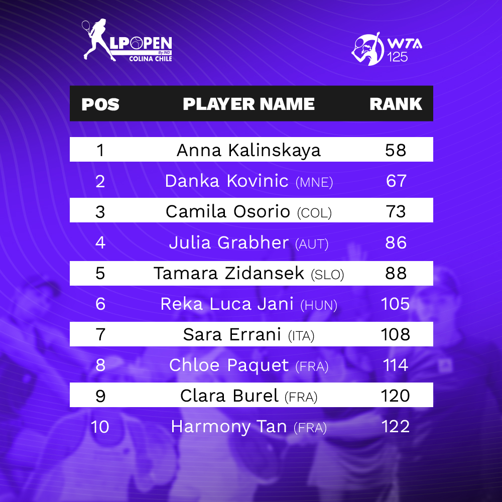 Ya es oficial 🤩 🎾​

El entry list del campeonato WTA 125 Colina Open by IND incluye seis jugadoras top 100, entre las que destacan Mayar Sherif (49°), quien ya había confirmado su participación tras ganar el WTA 250 de Parma, y 
​
#lpopen #tenischile #wta #wtachile #Tenis