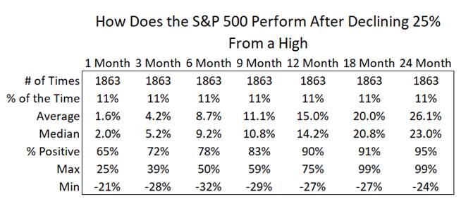 DanGreenhaus's tweet photo. There is a lot of bad news out there for sure. So how about a positive take on things? Sorting through history, 25% declines in the $SPX are generally associated with positive returns looking out over a number of time horizons. @RiskReversal @jonnajarian @michaelbatnick https://t.co/A31yrGpImW