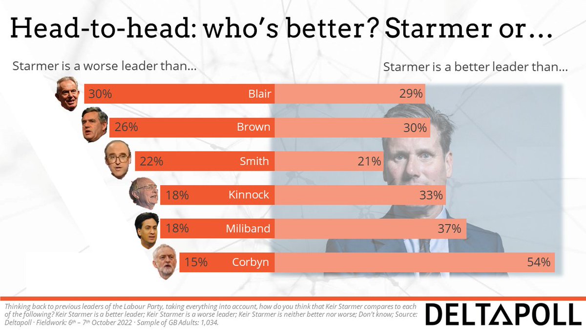 Is <a href="/Keir_Starmer/">Keir Starmer</a>  the person to lead <a href="/UKLabour/">The Labour Party</a> into Downing Street? Despite a strong lead in the polls, voters are divided over whether he is a better leader than some of those who previously held the position.

#deltapolloftheday