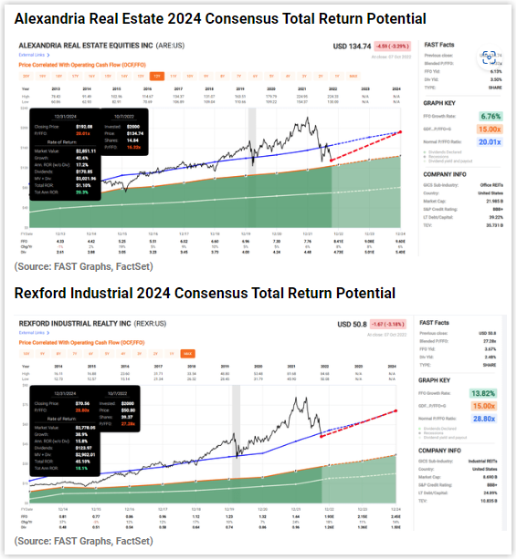 FASTGraphs's tweet photo. $PLD $O $ARE $REXR $MAA $PSA $CPT $NNN $EPRT $ESS Thanks @adamgalas1 for using #fastgraphs in your article:  #investing #reits #markest https://t.co/86DxfVUfeG https://t.co/hcaqOvd9la