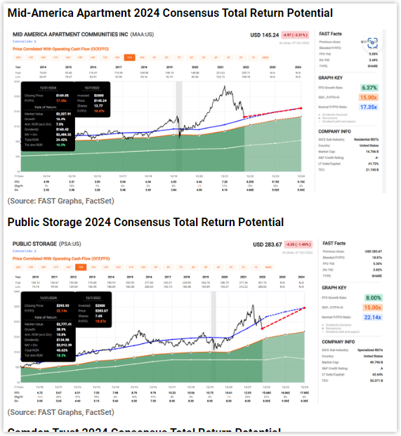 FASTGraphs's tweet photo. $PLD $O $ARE $REXR $MAA $PSA $CPT $NNN $EPRT $ESS Thanks @adamgalas1 for using #fastgraphs in your article:  #investing #reits #markest https://t.co/86DxfVUfeG https://t.co/hcaqOvd9la