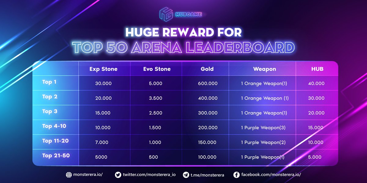 It's finally here. Here's the reward table for the Top 50 Arena Leaderboard Event 🔥🔥🔥

Play now
📍Android: play.google.com/store/apps/det…
📍 iOS: 
apps.apple.com/vn/app/monster…