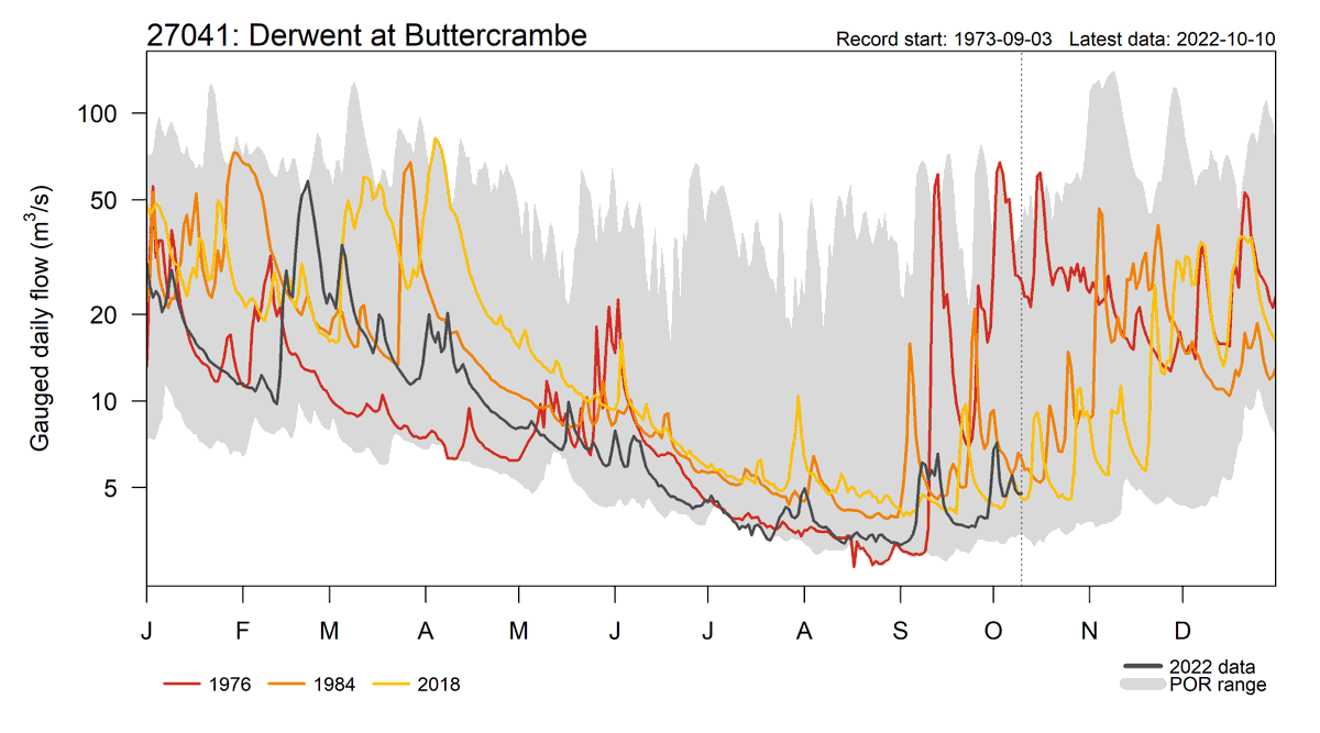 UK_CEH's tweet photo. Autumn is when water resources normally start to be replenished but, despite recent rain, parts of the UK remain in drought status. 

In our new blog post, we assess the current situation and look ahead to what might happen over the coming months https://t.co/RA164RFewT https://t.co/gWhvPnlbpO