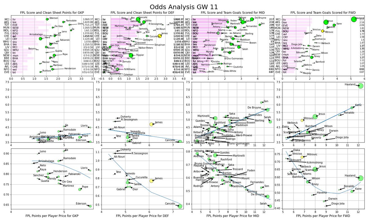 FPLPredictor's tweet image. #FPL #GW11 #OddsAnalysis