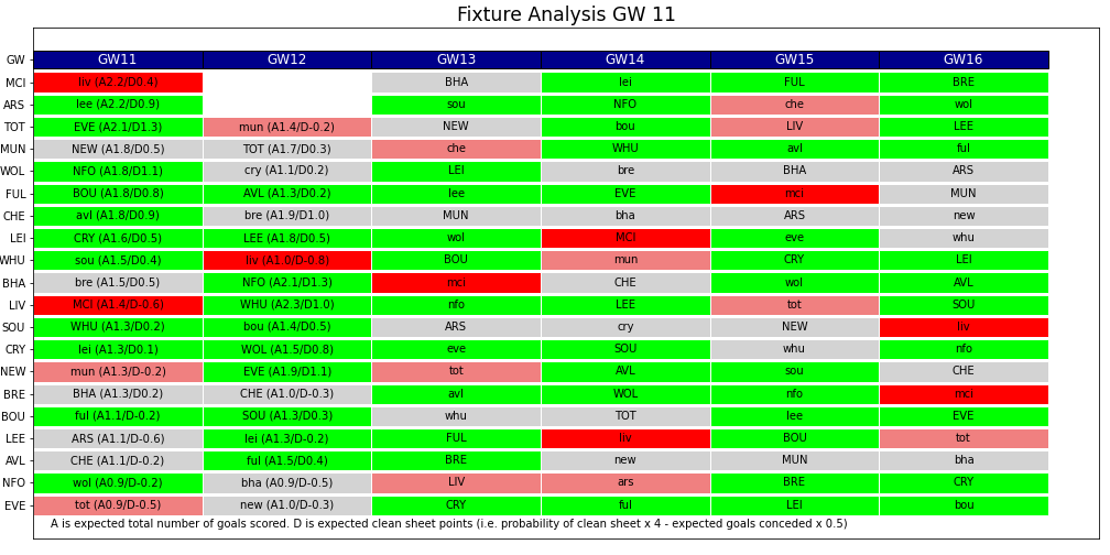 FPLPredictor's tweet image. #FPL #GW11 #FixtureAnalysis