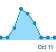 Amused that my Bandcamp daily play trend made a shark fin
