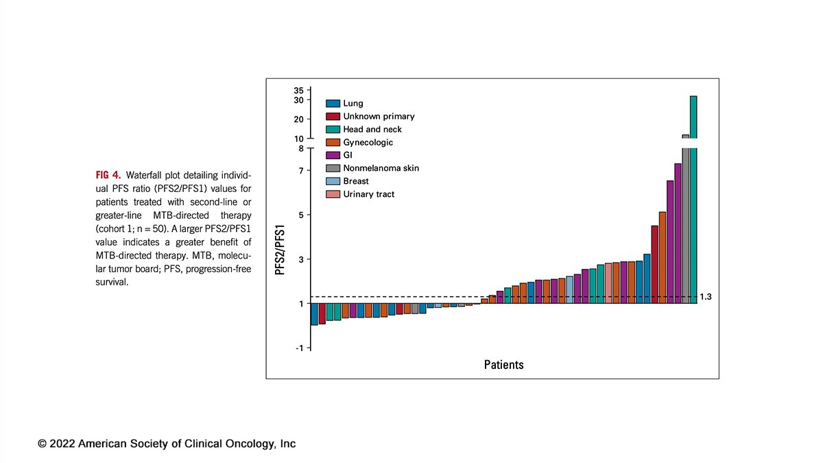 .<a href="/MeganLeigh127/">Megan Hutchcraft MD</a> <a href="/UKMarkey/">Markey Cancer Center</a> et al describe a phase 2 trial where 59% of patients treated based on molecular tumor board recommendations had &gt;30% better PFS compared to prior therapy 👉 fal.cn/3sHQu