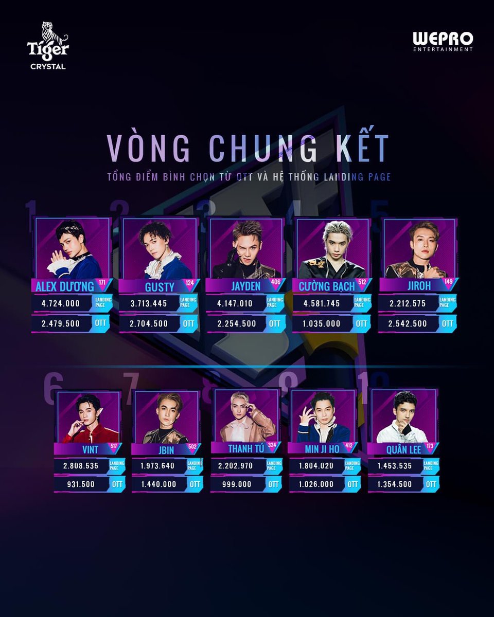 votefor5_fp's tweet photo. Below is the total score of the contestants in the top 10 - #VoteForFive through the last final round based on Voting Online + Vote OTT. That means the top 5 + 1 pick from the producer is JBIN will be debuting !
Congratulations to all of you💙
#Vote45 https://t.co/unmQuyF8nU