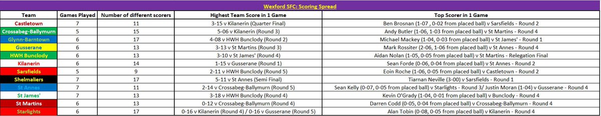 @OfficialWexGAA Senior Football Championship Scoring Spread 2022…

More content up tomorrow…

* I appreciate any retweets/likes. Thanks to those who have done so!👍🏻

#stats #wexfordgaa #seniorfootball #clubchampionship