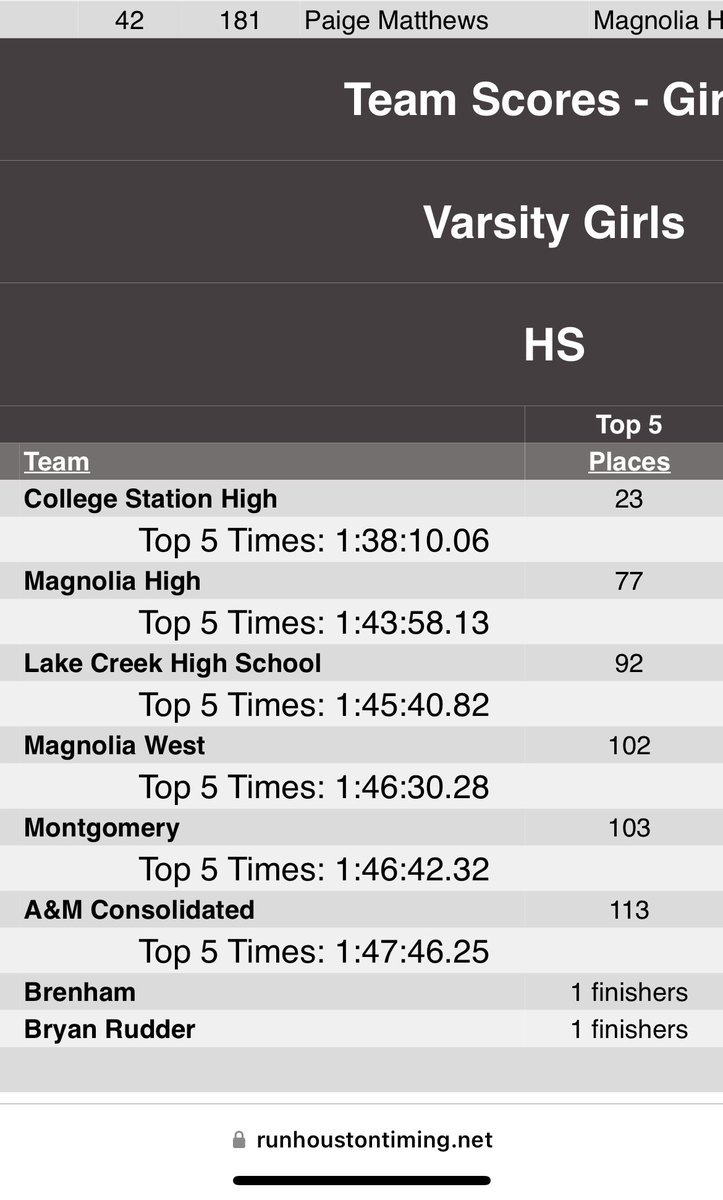 Heading to Regionals with a 2nd place team finish. 

Big shout out to freshman <a href="/Kennedy7Shields/">Kennedy Shields</a> for places 7th.