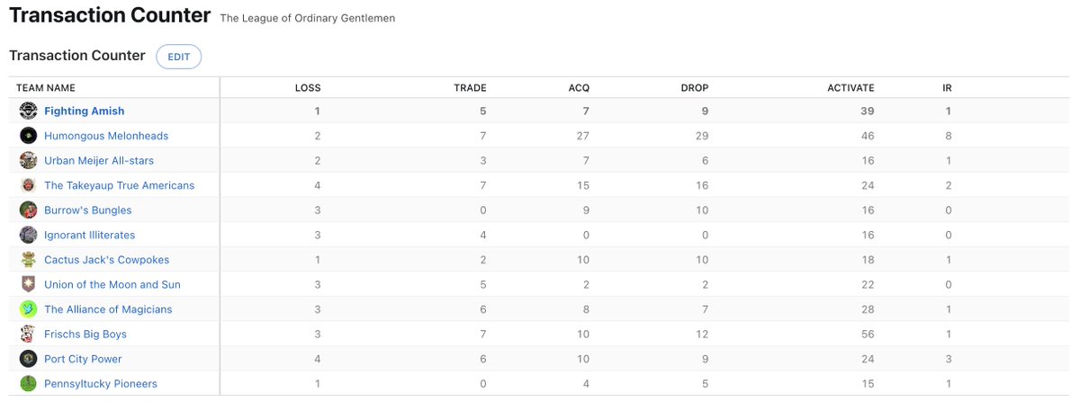 The_LOOG's tweet photo. To date, only two teams have made zero trades: @Burrows_Bungles and the #Pioneers.
@FFL_MelonHeads and @bortel_s unsurprisingly leading the league in waiver-wire/free agency moves through five and a half weeks, as well as leading the league in trades with @FrischsBigBoys https://t.co/EULtOzBeTK