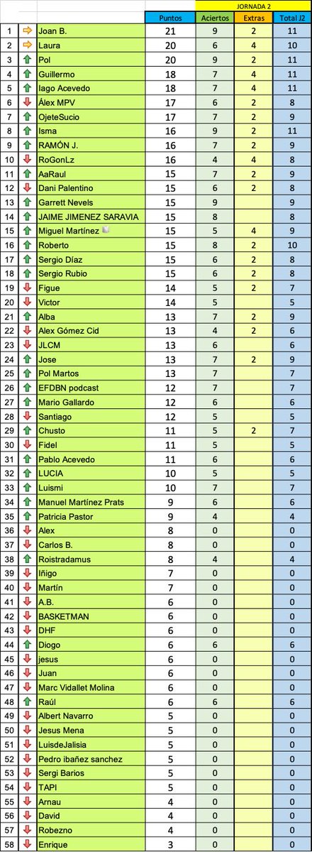 Tras finalizar la J2, actualizamos la clasificación y Top 3⃣, que trae pocos cambios:
🥇 <a href="/joanbernaus15/">joanbernaus</a> 
🥈 <a href="/lauraplaza89/">Laura Plaza</a> 
🥉 Pol Bernaus
🚨Recordad que la J3 empieza mañana
#LebOro