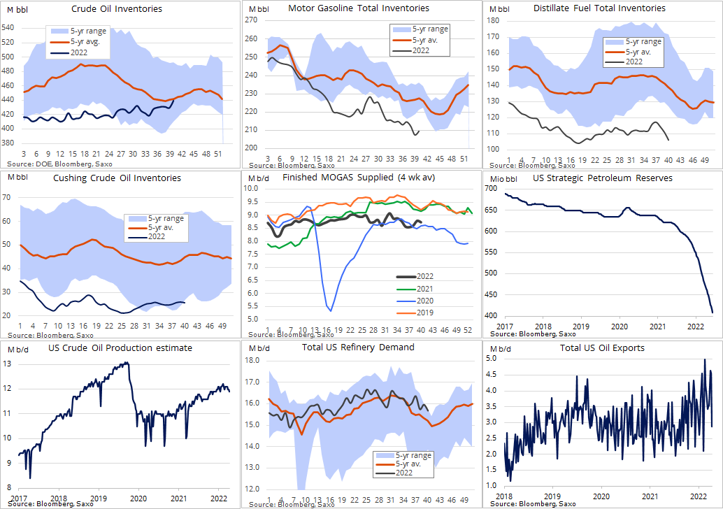 Ole_S_Hansen's tweet photo. US #crudeoil stocks jumped 9.9m bbl last week as export dropped 1.7m b/d. Production adj lower by 0.1m b/d and SPR added 7.7m bbl. Distillate stocks dropped 4.8m bbl to 106m, the seasonal lowest levels in many years. #Gasoline stocks rose 2m bbl. #OOTT https://t.co/7brtmiauef