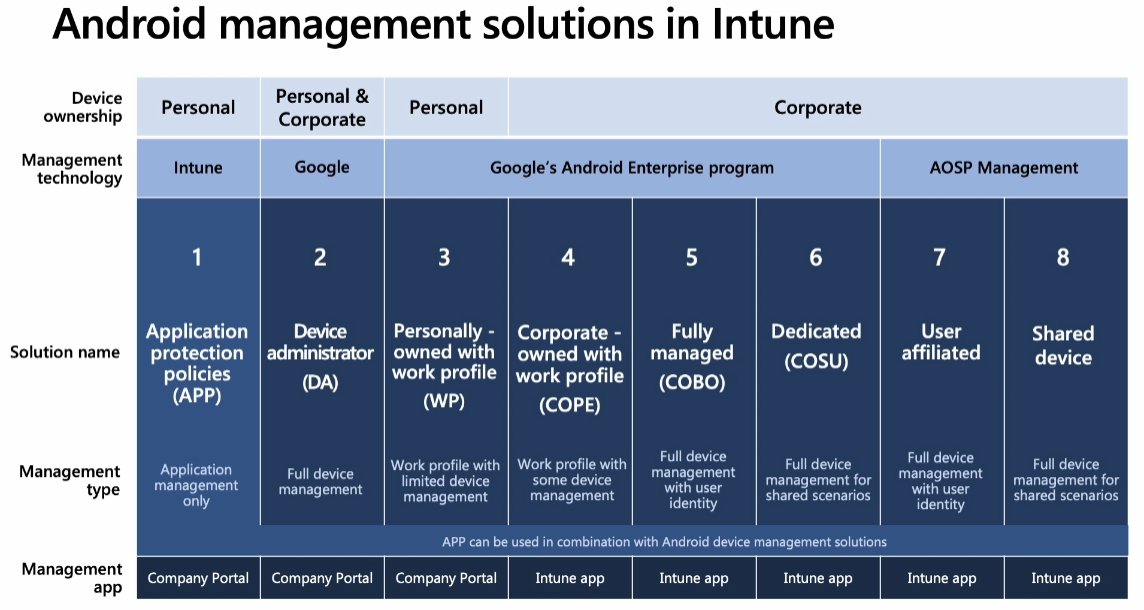 Android device management solutions in Microsoft Intune #MSIntune #intune #Ignite2022 #MSignite