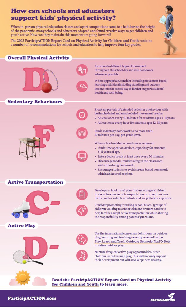 The New ParticipACTION report tells us the pandemic has taken a real toll on student physical activity. Schools are the ideal site to keep kids moving. Check out these recommendations and the <a href="/nsaskproject/">NS Active Smarter Kids Project</a>! <a href="/AVRCE_NS/">Annapolis Valley Regional Centre for Education</a>