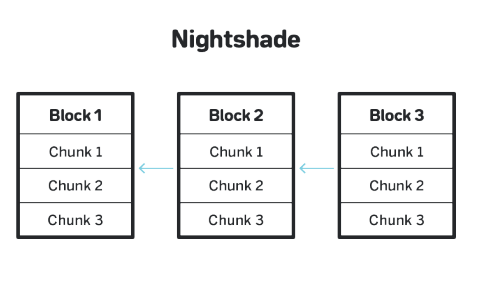 ilblackdragon's tweet photo. What’s sharding? It’s a general scaling approach that logically splits the same computation &amp; data across multiple partitions. Common in Web2, we’ve adapted sharding for Web3 on NEAR: a single logical chain where state is sharded and execution runs in parallel (sharded blocks). https://t.co/ARzlxLXJ9N
