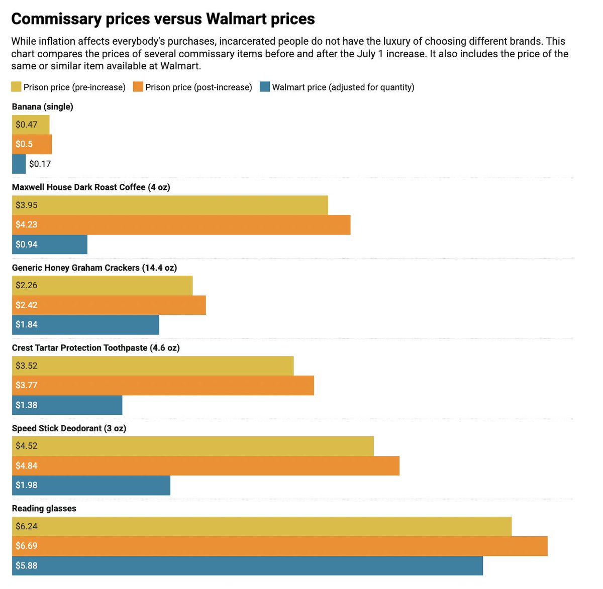Incarcerated people earn pennies and haven't gotten a raise in >20 years, but are forced to pay for basic needs at the commissary.

Vendors charge above-market prices for many items, as this graphic from <a href="/KentuckyCIR/">KyCIR</a> shows - then kick back some of the money to the prisons.