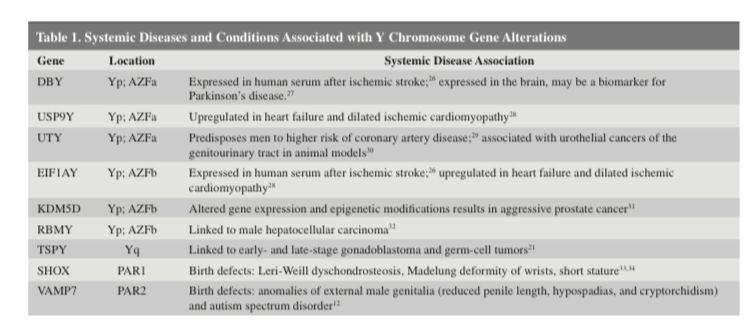 TurkJUrol's tweet image. Genetic Implications of Male-Reproductive-Health-Associated Comorbidities 

Punjani N. et al. 

#chromosomalabnormalities #geneticconditions #maleinfertility

Article link:
 turkishjournalofurology.com/en/genetic-imp…