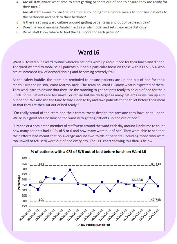 QualityNCA's tweet photo. Regular mobilisation is important for our frail patients to prevent deconditioning. Patients with a CFS of 5 &amp; 6 are particularly at risk. 

Find out how Ward L6 got patients up and moving each day on their ward in the Change Package!

#NCAReduceHarm https://t.co/OXHRWzNqPV