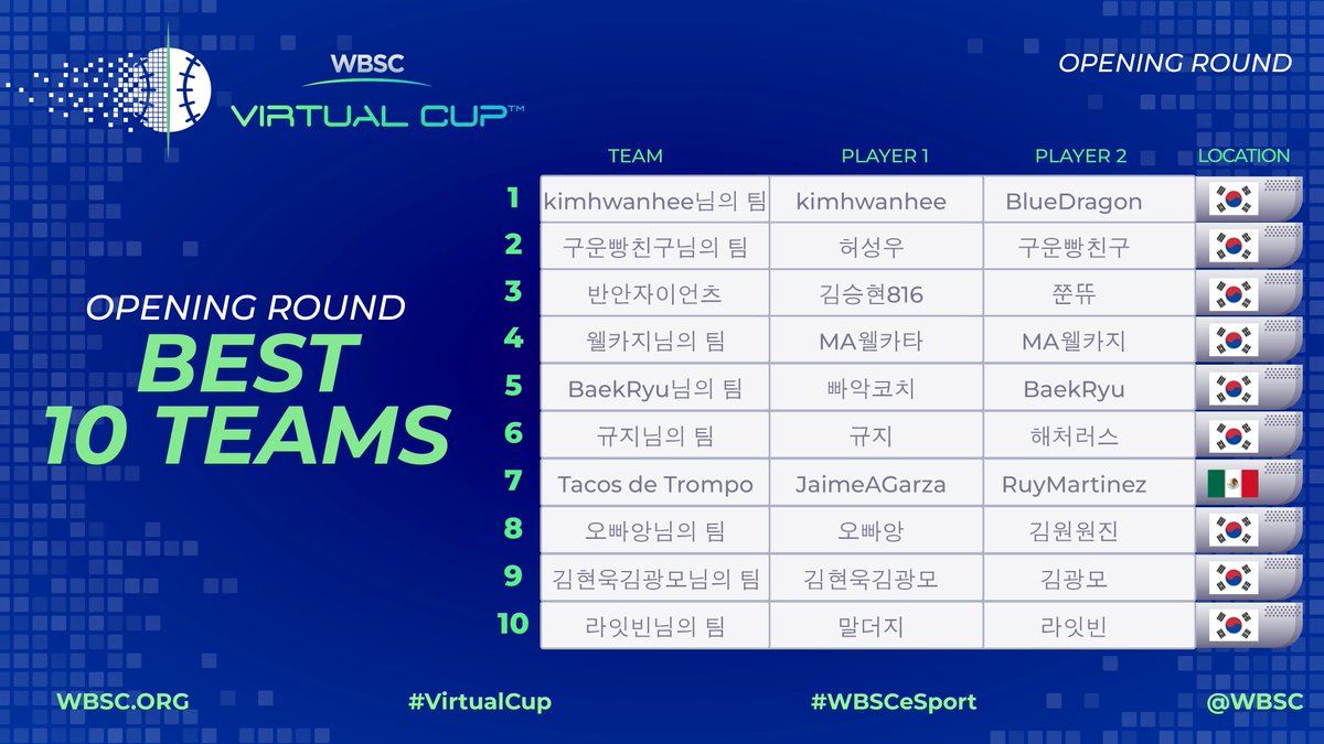 WBSC's tweet photo. WBSC #VirtualCup Opening Round Result!
Is your name on the best teams list🤩?
👉8146 total entries
👉Best score:50 / Average:10
*Score is equivalent of Run in baseball
🗓22-23 of Oct: Super Round
🗓Nov: World Finals🇰🇷
🏆$10k Prize Money
#WBSCeSport
https://t.co/tu5CfPG8Wy https://t.co/hstm7HYFdL