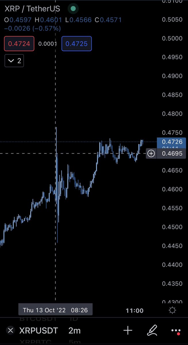 💎 $xrp 💎

#XRP already recovered from its 8:30am drop. 

This truly demonstrates how strong we are right now, #xrparmy. 😈