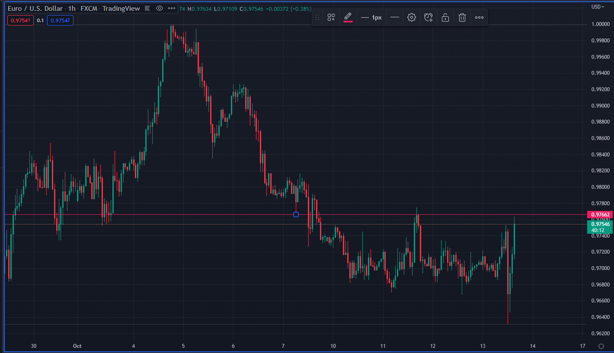 FXCeciliaSC's tweet photo. EUR/USD rebounding on what has been a very volatile day: https://t.co/DF4tYCth3k