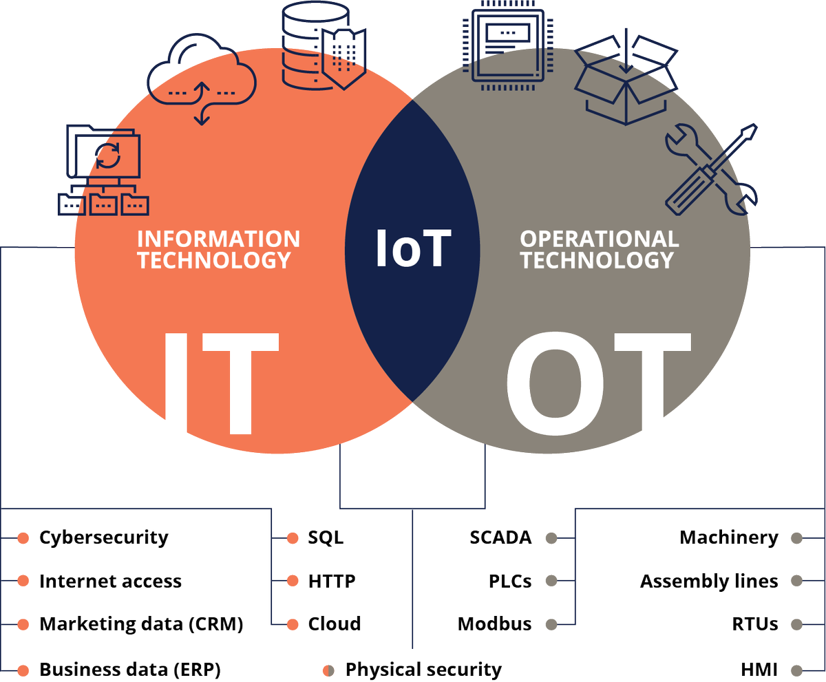 SologySolutions's tweet photo. With increasing numbers of IoT devices digitizing spaces and making them smart and connected, the delineation between IT and OT has converged. Sology enables you to optimize IT/OT collaboration, while delivering valuable, data-driven, actionable insights https://t.co/FXDs1hjdm1 https://t.co/1aFkkNsfKf