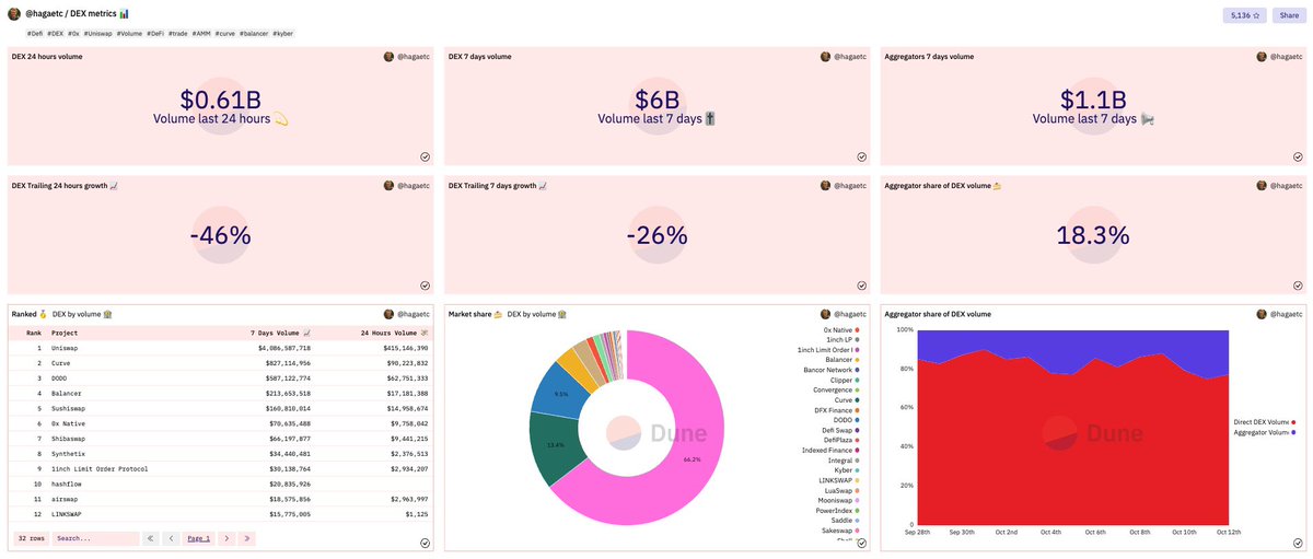 How to use Dune Analytics (@DuneAnalytics) to find alpha: These ...