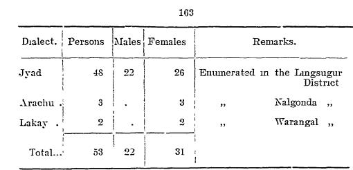 The #Extinct #Dialects of #Telangana: In 1901 #Hyderabad #census report listed Jyad, Arachu & Lakay as dialects spoken in parts of princely state. There were only 53 native speakers of these dialects. Can someone shed more light on this? Are they still spoken? #history #languages