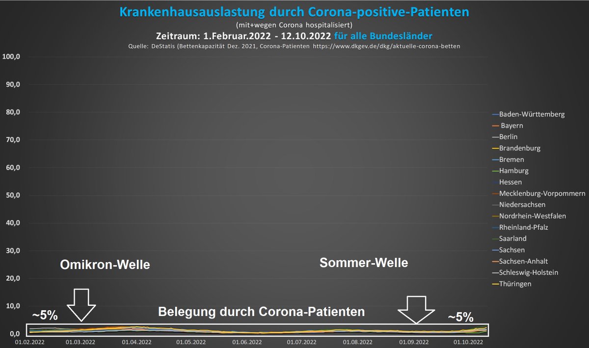 <a href="/Tim_Roehn/">Tim Röhn</a> Wo soll denn die Überlastung in Kliniken herkommen!?

Die Corona-Bettenbelegung ist hier:
dkgev.de/dkg/aktuelle-c…

Die Anzahl der Betten je Bundesland ist hier:
destatis.de/DE/Presse/Pres…

%Corona-Betten durch Anzahl verfügbare Betten zeigt das Bild hier drunter.

Überlastung?!