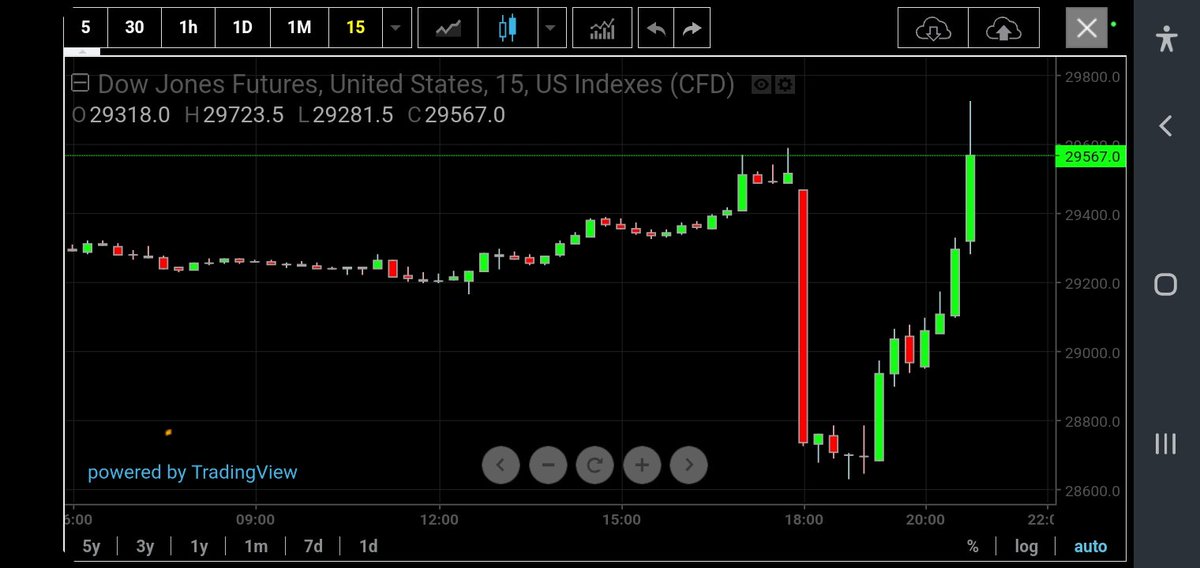 AlgoBoffin's tweet photo. Ayyo Very Bad News...
Before the BEARISH SPACES
Market Fuck the Bears... https://t.co/AwS8aRJQru