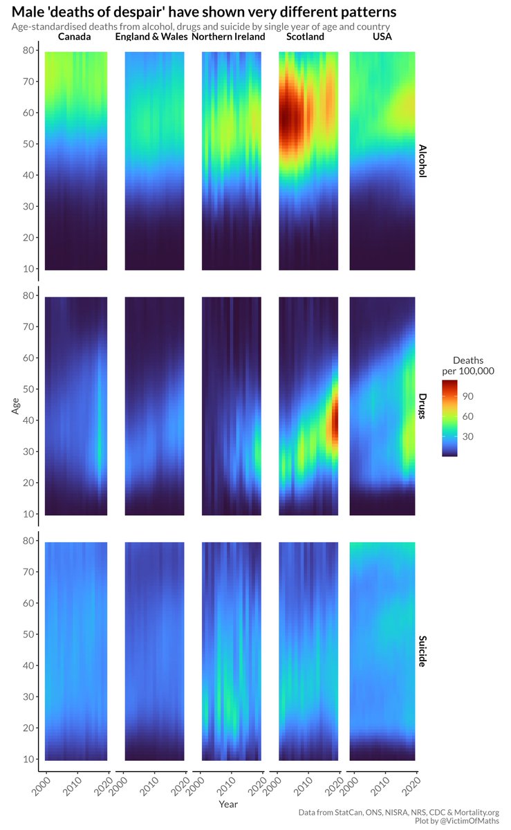 Hey Twitter, we've got a shiny new preprint: Led by @drjenndowd, we looked at deaths from alcohol, drugs and suicide in midlife in the US, Canada and the UK nations and how these have changed since 2001. With graphs. doi.org/10.1101/2022.1…