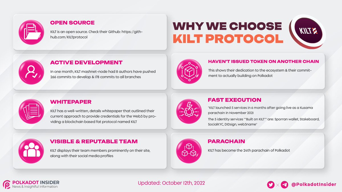 PolkadotInsider's tweet photo. 📚 @Kiltprotocol is a decentralized blockchain identity protocol for issuing verifiable, revocable &amp; anonymous claims-based credentials in #Web3 

👀 Let's see why we choose #KILT protocol 

#Polkadot $DOT https://t.co/MyMYfiFZXx
