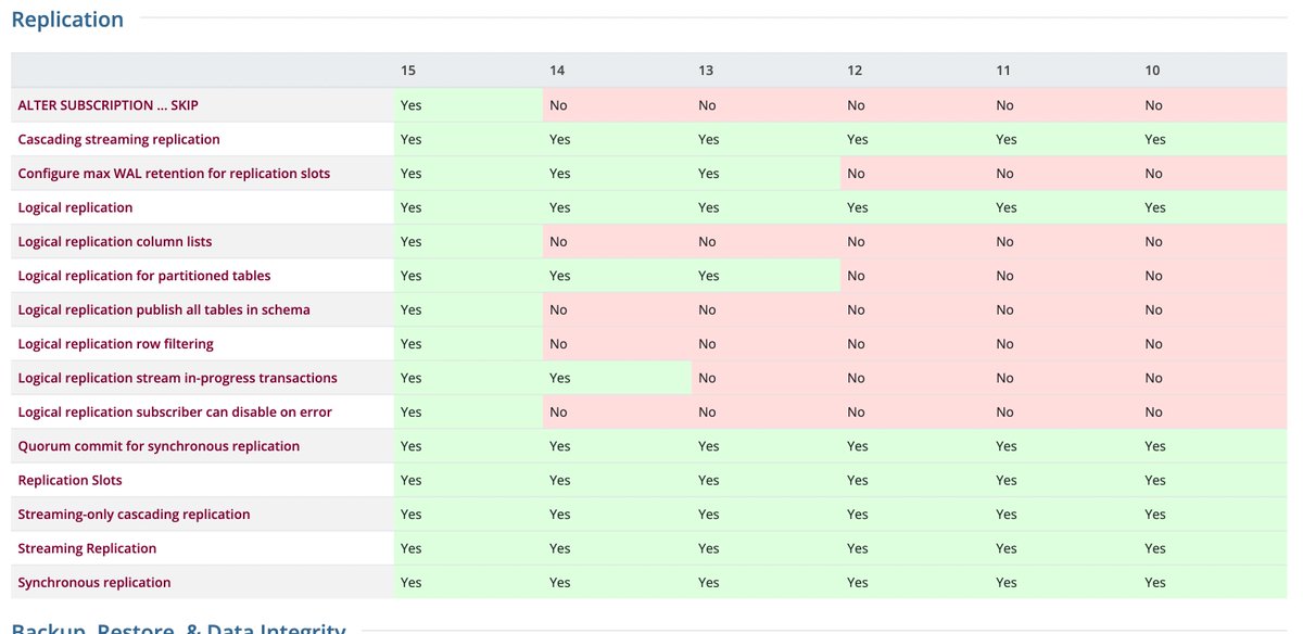 mahtodeepak05's tweet image. #PostgreSQL
Feature matrix implies more enhancement being done on Replication primarily logical replication.
#PostgreSQL15 take it even further with column list, row filter and more!
More more Data getting replication from PostgreSQL.