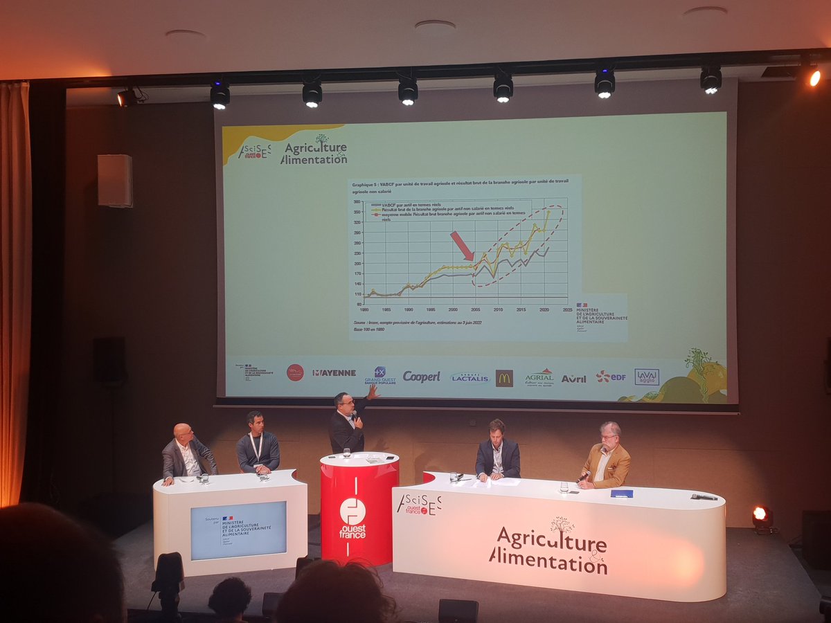 isabelle_senand's tweet photo. #AssisesAA . @jmseronie rappelle que la Grande distribution ne représente que 35% à 40% du CA de la Ferme 🇫🇷. Il y a tendance en 🇫🇷 à survaloriser le rôle de la #GMS. Egalim ne va pas sauver la filière agri... https://t.co/v4SUu7R4BT