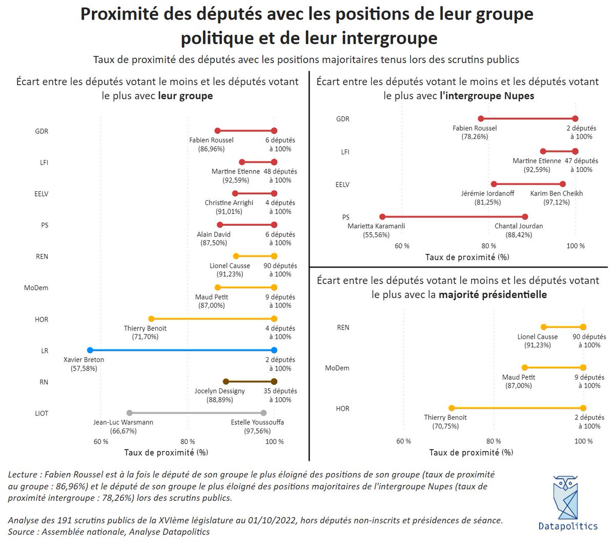 THREAD | Analyse de la cohérence idéologique des groupes et intergroupes politiques à l'Assemblée nationale lors des scrutins publics 🏛️

Qui sont les députés les moins disciplinés de la nouvelle Assemblée ? Décryptage #DirectAN ⬇️