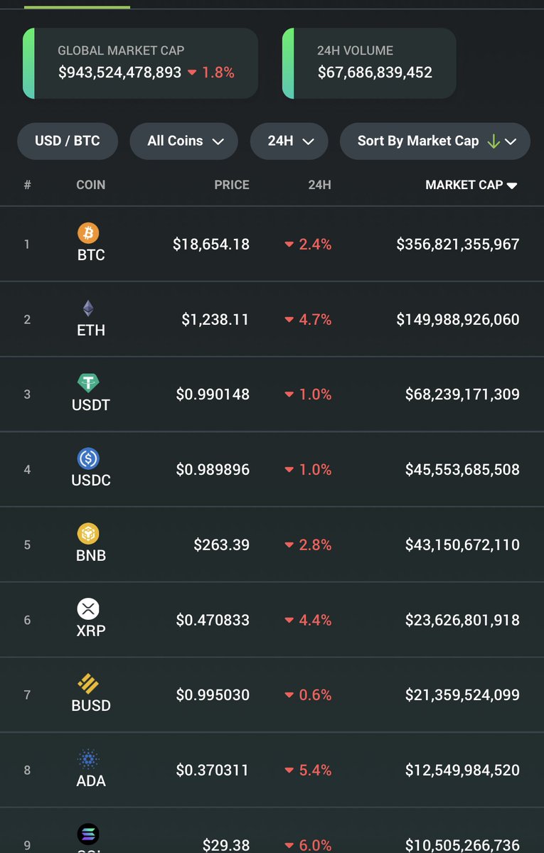 When others 👀 fear 😰 I 👀 #OPPORTUNITY…. I will start a #CryptoBearChallenge where we invest during this downtrend but responsibly. These opportunities come few and far in between. I’m excited to gain positions in coins 🪙 that got away last Bull Run.. Not this time though 🤞🏾