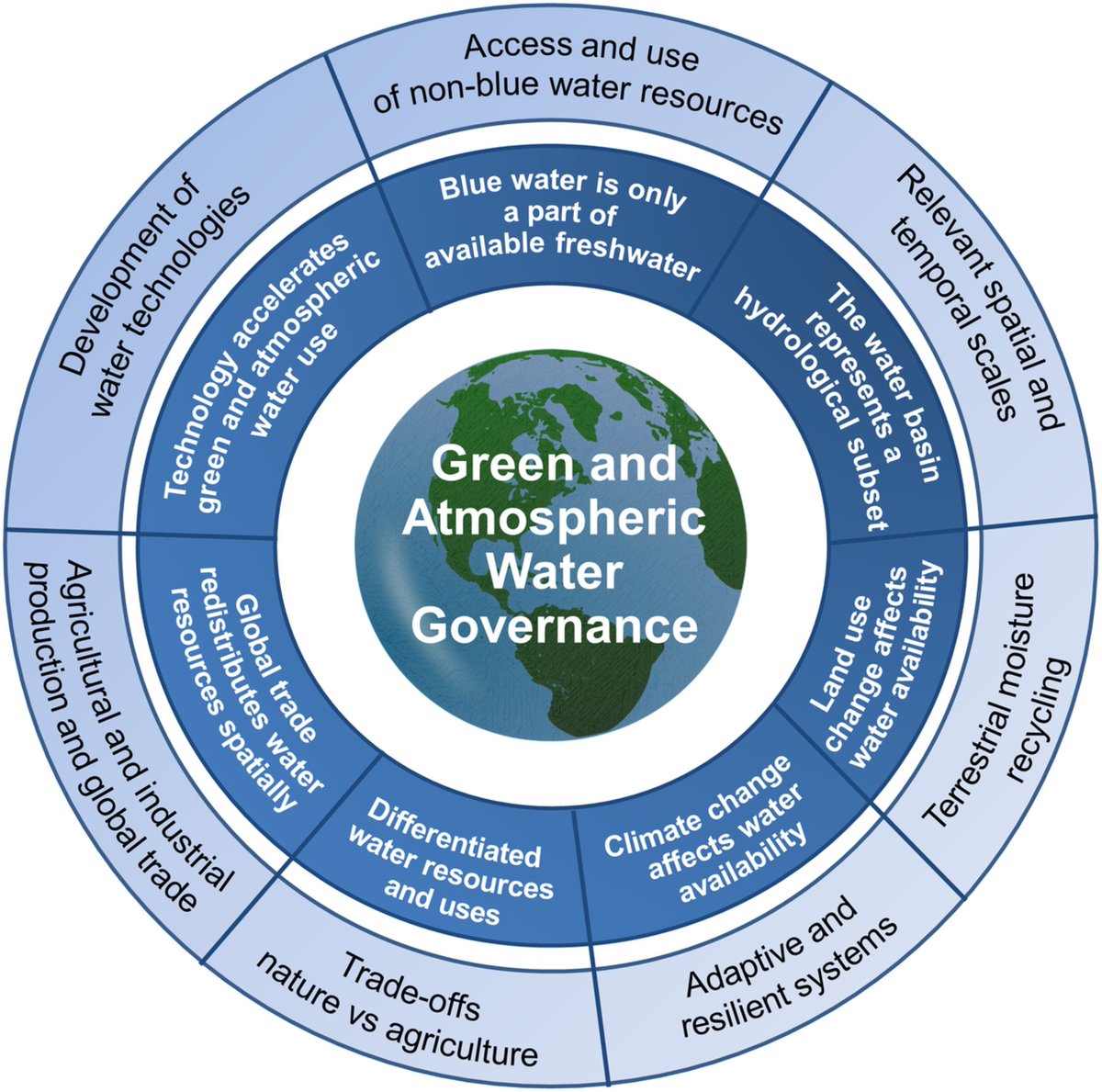 Paparudao's tweet photo. Some arguments representing the reasons and implications for Green (plant) and Atmospheric water governance from the excellent 
https://t.co/3VfQOI6pRu https://t.co/OJ0LEsdOMv