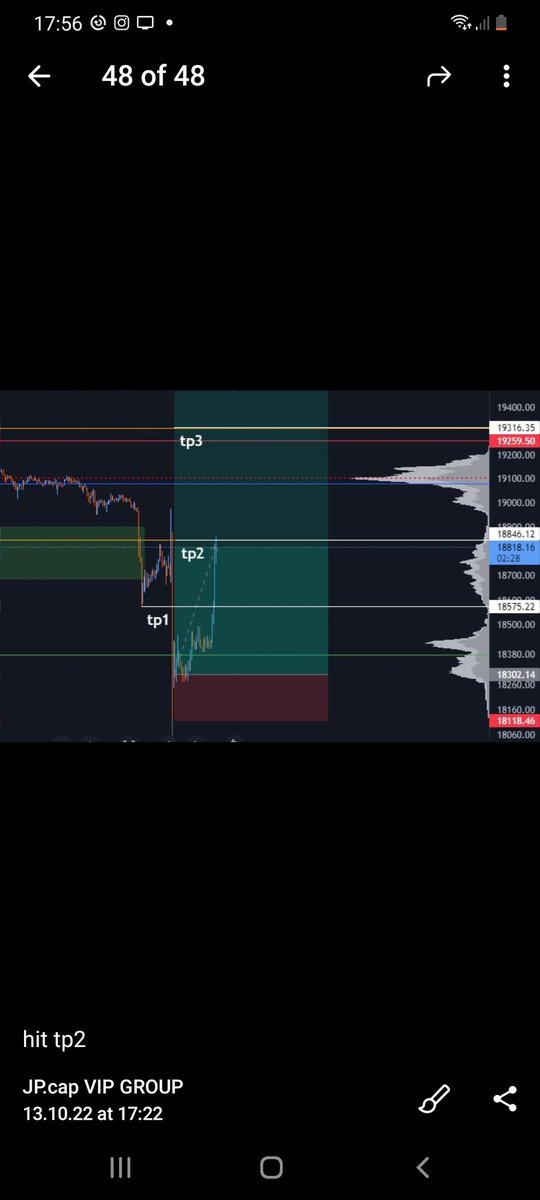 JPcapSignals's tweet photo. Wohoooo, who was with us? We hits takeprofit 1 and take profit 2, nice run boys 🤑
#BTC #takeprofit #cryptocurrencies #Trader #FTX https://t.co/EuwRe3kVcC