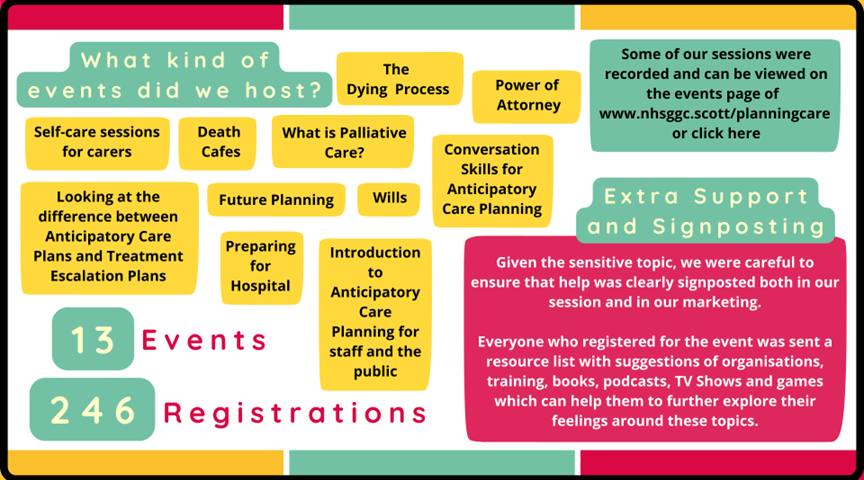Palliative_Scot's tweet photo. Poster 48 #SPPCPosterParade22 Taboo Busting: Creating a space to talk openly about death, dying and how we can be better prepared for the inevitable @NHSGGC_ACP @palliativeggc https://t.co/qdAJDNsHIx