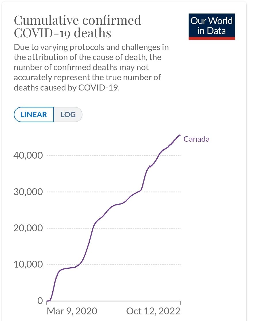 TRyanGregory's tweet image. COVID deaths in Canada 2021 vs. 2022.

Deaths in 2021: 14,501

Deaths in 2022 so far*: 15,384

Ave deaths per day in 2021: 39.7

Ave deaths per day in 2022*: 54.0

(* As of Oct. 12. Another wave is looming for fall/winter.)